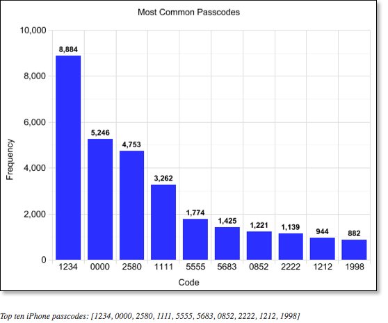 out of 204,508 recorded passcodes, the top ten most common were: